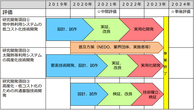 プロジェクトの工程管理表の図