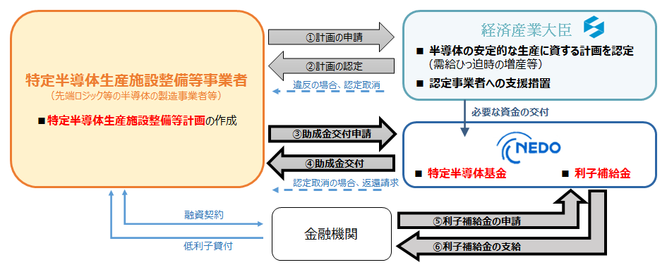 認定事業者への助成金の交付及び認定事業者に対して貸付けを行う金融機関への利子補給金の支給の業務フローの説明画像