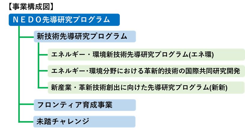 後述の研究開発内容に係る事業構成をまとめた図