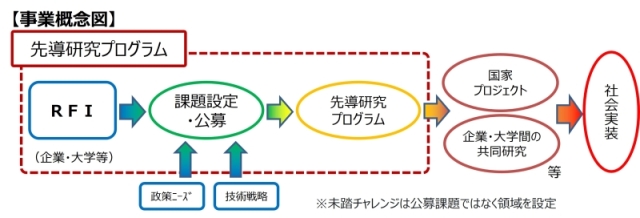 先導研究プログラムにおいて、技術シーズのRFIから始まり、政策ニーズや技術戦略も踏まえて、課題設定・公募実施を行い、採択した技術シーズについて先導研究を実施した後、その次のステップとして、国家プロジェクトや企業大学間の共同研究等につながり、最終的には技術の社会実装に至るといった事業概念・流れをまとめた図