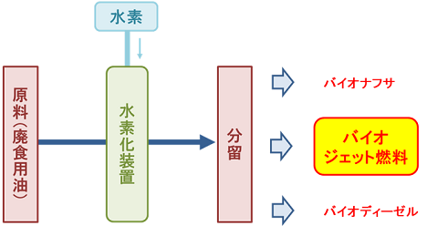 バイオジェット燃料製造工程概要図