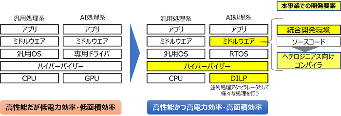 DILPを活用したシステム構成図