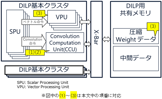 高電力効率プロセッサーDILPの内部構成図