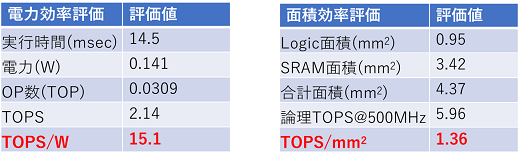 プロセッサーの電力効率表と面積効率表