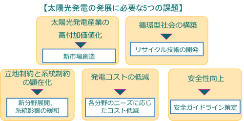 太陽光発電の発展に必要な5つの課題の概要図