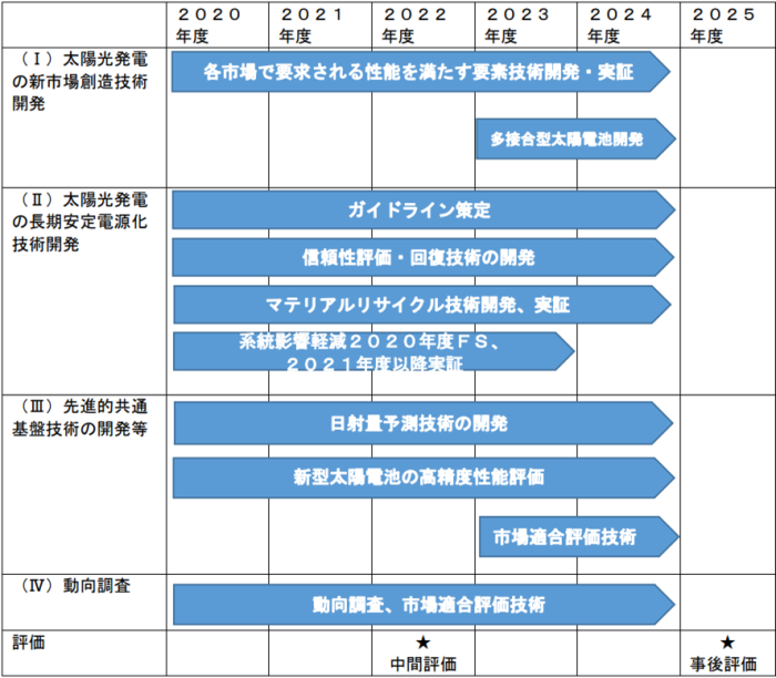 プロジェクトの工程管理表の図