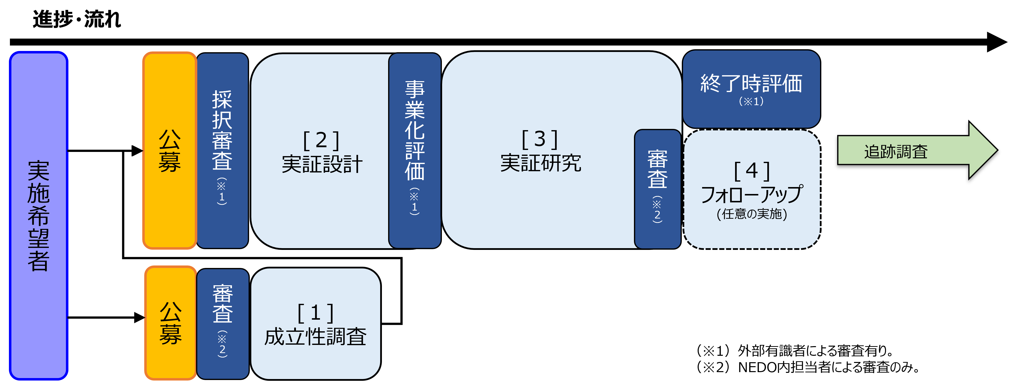 1 実証要件適合性等調査、2 実証前調査、3 実証研究、4 フォローアップにより構成された事業スキーム概要図