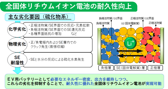 全固体LIBの充放電サイクルに伴う固固界面の課題イメージ画像