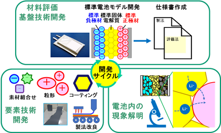 研究開発基盤構築を推進する開発サイクルのイメージ画像