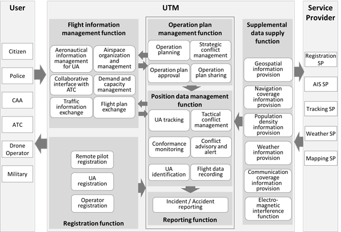 Image of UTM functional structure