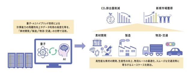 「量子・AIハイブリッド技術のサイバー・フィジカル開発事業」のイメージ画像