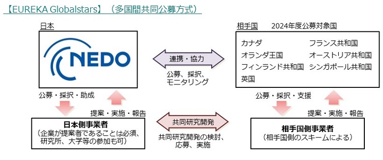 前述の事業・プロジェクト概要の内容を表した概要図