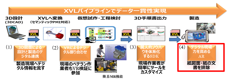 3Dモデルによる設計・製造情報の流れ図［提供：ラティス・テクノロジー（株）］