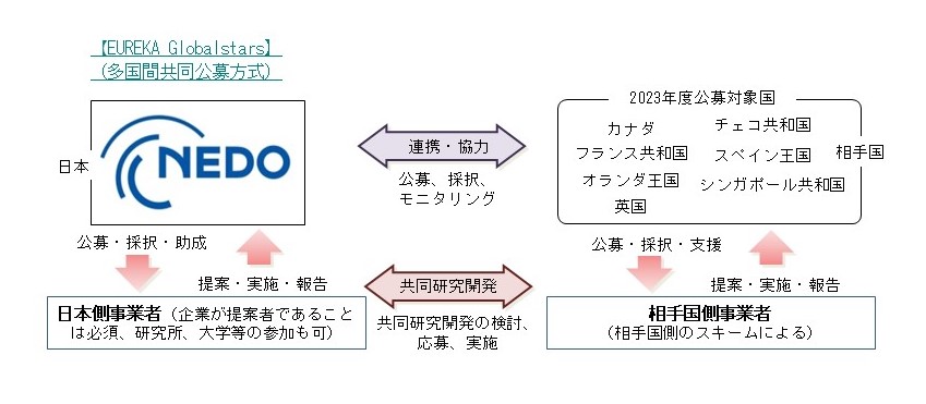 DTSU国際共同研究開発スキームの図