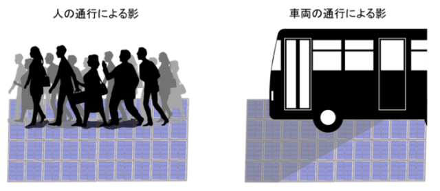 人の通行による影と車掌の通行による影が発生するイメージ図