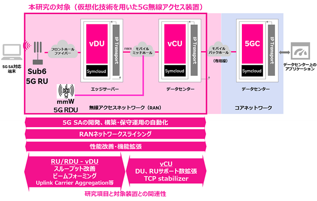 5G SA全体と仮想化技術を用いた5G無線アクセス装置の画像