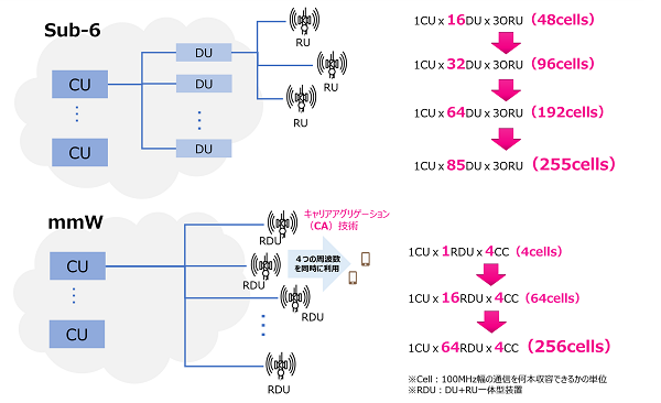 vCUにおけるDU、RU数の拡張の画像