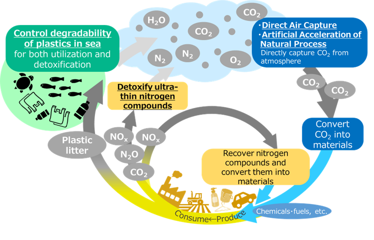 Schematic illustration describing Research and development to achieve sustainable resource circulation