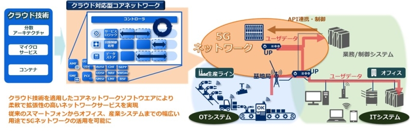 5GCの構成を表した概要図