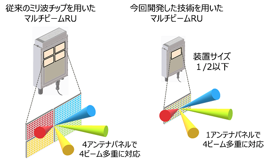 従来のミリ波チップを使用したRU（左）と本技術を適用したRU（右）の比較イメージ画像