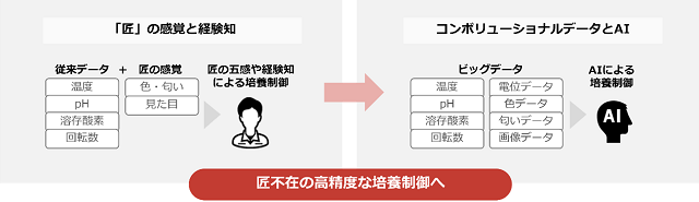 新技術の開発コンセプトは従来型データと「匠」の感覚と経験値による培養制御からビックデータとAIによる培養制御へ高精度化すること。