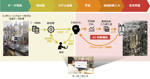 AIによる自動培養制御システム概要図