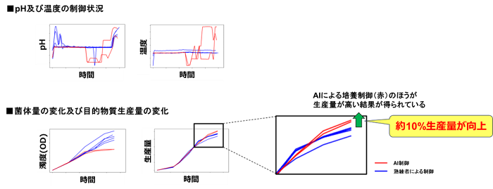 AIによる自動培養制御システムの実装評価結果を表すグラフ画像