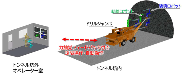 図1 自動火薬装填・結線システムのイメージ図