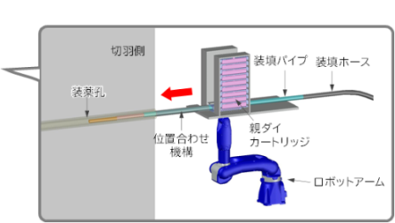 図3 装填ロボットを拡大した図