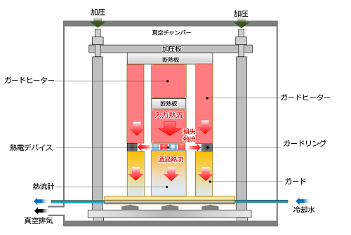 熱電デバイス変換効率評価装置全体は上部より真空チャンバー、加圧版、断熱版、ガードヒーター、断熱版、ガードリング、熱電デバイス、熱流計となっている。