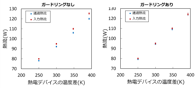 熱電デバイスへの入力熱流と通過熱流の測定結果の比較したグラフで、左側がガードリンクなし、右側がガードリンクあり