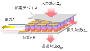 熱電デバイスの熱流説明図