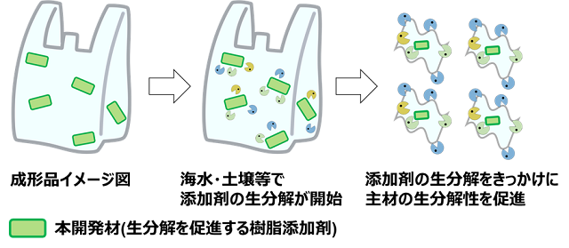 本開発材を樹脂添加剤として使用した複合素材の生分解促進のイメージ画像