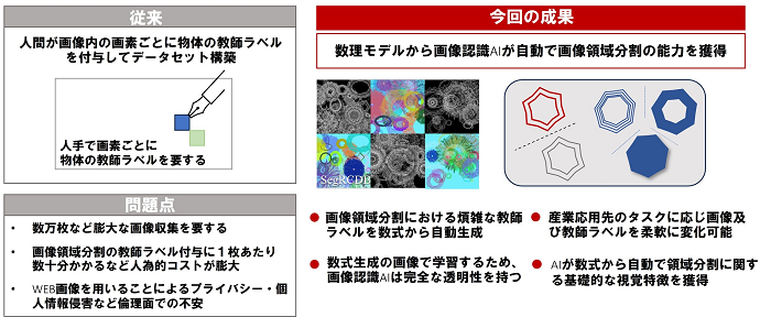 数理モデルから自動生成したデータセットによる画像認識AIの構築イメージ図