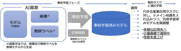 画像認識AIの事前学習と適応学習イメージ図