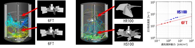 図2　6FT(左)とHS100タービン・HR100インペラの組み合わせ(中央)の比較を示した図