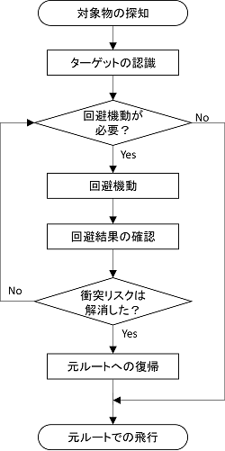 衝突回避の基本手順フロー画像