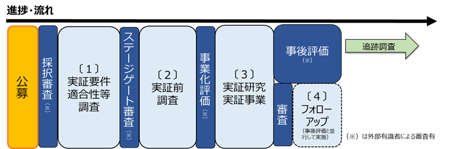 本事業の流れを示した図