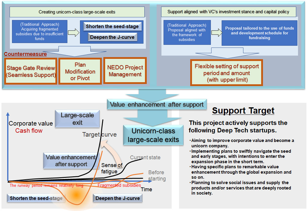 Deep-Tech Startups Support Program will help startups to grow into large unicorn-sized companies by providing R&D support through flexible phase transitions and program period.