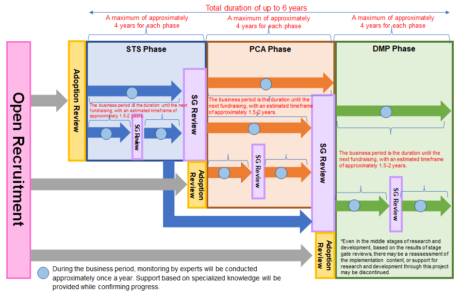  In this program, startups can apply from any phases, and applicants are required to apply for only one phase that best fits one’s company. Continued implementation in the same phase or other phases will do through the Stage-Gate reviewing process. Programs can be implemented for up to four years within a phase and up to six years across multiple phases.