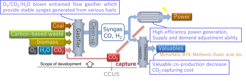 Brief diagram representing the text in (4)