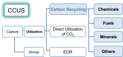 Overview of Carbon Recycling