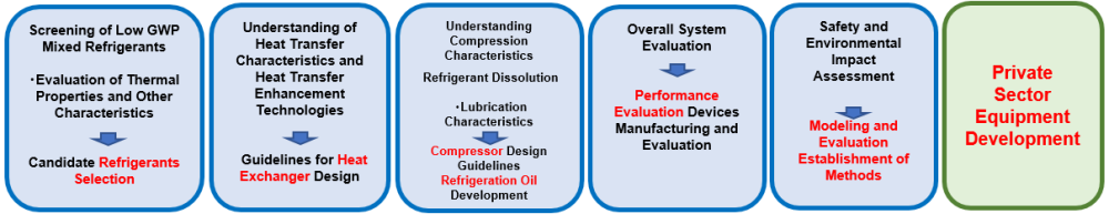 Overview diagram summarizing the R&D described below