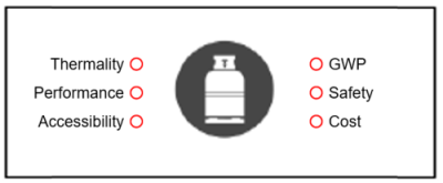 Figure showing the items for narrowing down and evaluating the optimal refrigerant mixture: thermophysical properties, performance, availability, GWP, safety, and cost