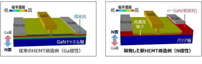 図1 従来の結晶(Ga極性)を用いたGaN HEMT(左)と開発した新規結晶(N極性)を用いたGaN HEMT(右)のイラスト画像