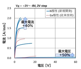 図2　N極性GaN HEMTの電流電圧特性を表したグラフ