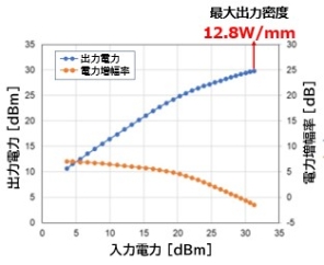 図3　N極性GaN HEMTの高周波特性を表したグラフ