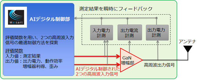 図1　AIデジタル制御機能を備えたポスト5G向け基地局用GaN増幅器のイメージ画像