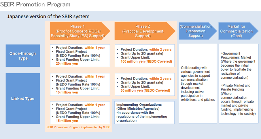 Explanatory image of the SBIR Promotion Program. In Phase 1, POC and FS are conducted. In Phase 2, the enterprises that have completed the POC and FS will conduct research and development for practical application.  In addition, those who have received support in Phase 1 may pass the 
