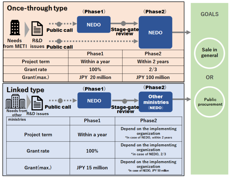 Explanatory image of the SBIR Promotion Program. In Phase 1, POC and FS are conducted. In Phase 2, the enterprises that have completed the POC and FS will conduct research and development for practical application.  In addition, those who have received support in Phase 1 may pass the 